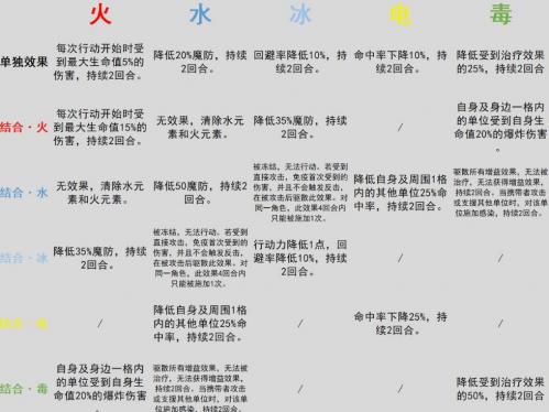 环形战争元素反应策略：如何灵活运用火水冰电毒改变战局