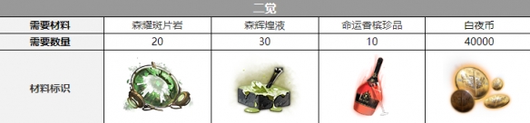白夜极光知更觉醒材料详解：从一觉到三觉所需材料及获取方式