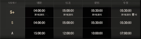 生化危机4重制版专家S+存档位置全攻略