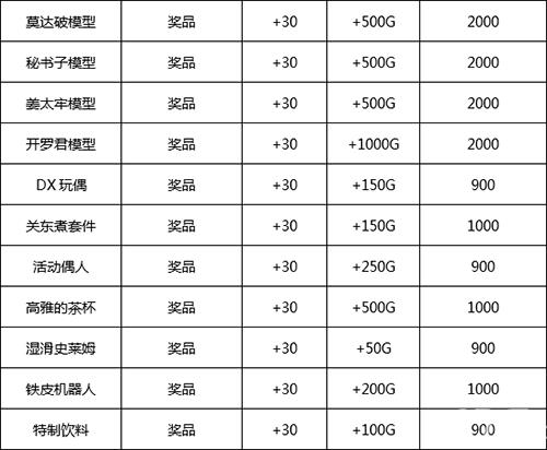 游戏厅物语开发道具全解析：属性攻略与搭配技巧
