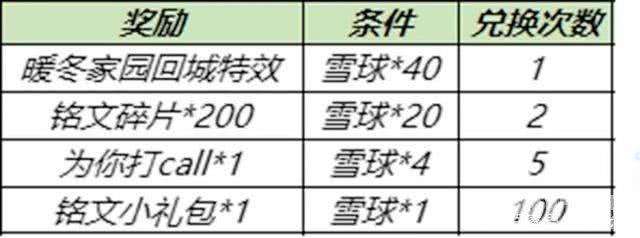 王者荣耀暖冬家园回城特效怎么拿 雪球得攒多少