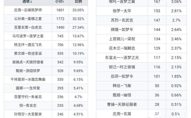 王者荣耀五周年返场皮肤投票名单有哪些