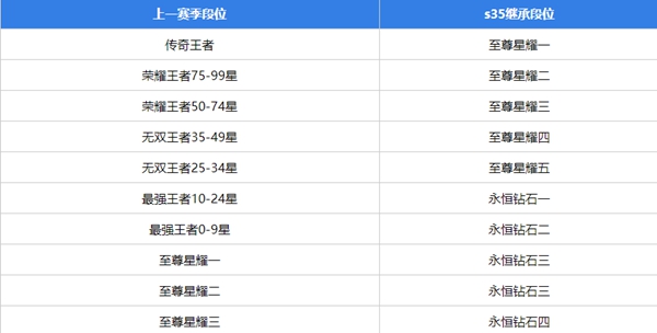 王者荣耀S35赛季段位继承详解：高段位直接起飞，低段位稳住位置