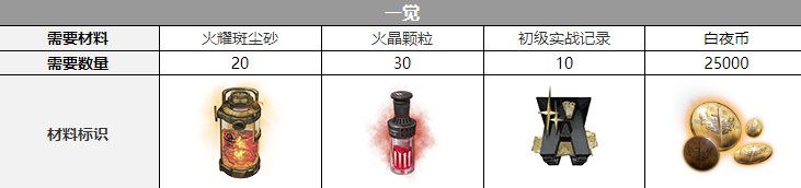 白夜极光觉醒材料全解析