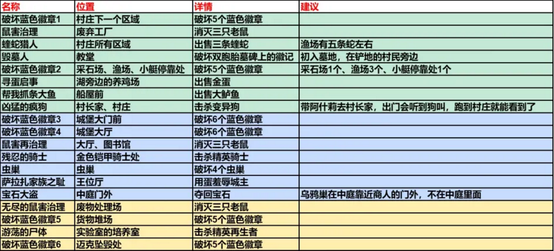 生化危机4重制版悬赏任务全攻略：种类、奖励与完成条件详解