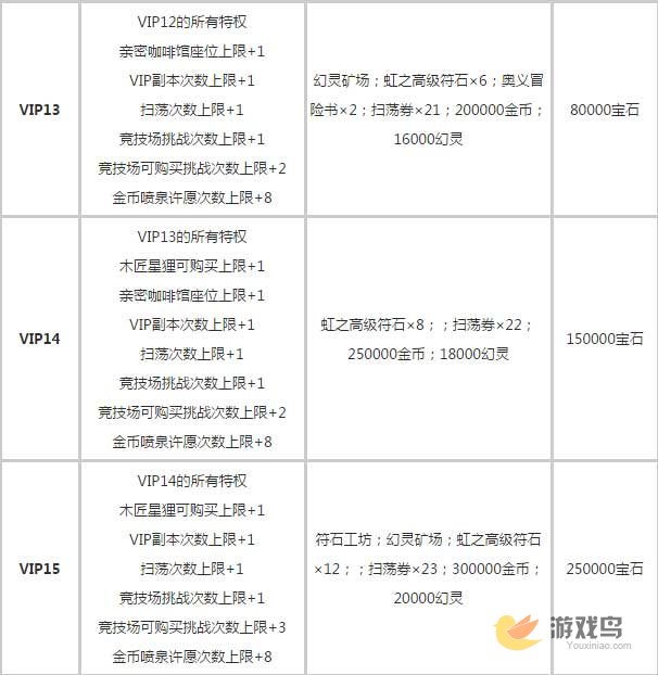白猫计划VIP等级特权详解：从1级到6级，每个等级的福利与价值