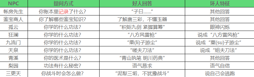 燕云十六声夜宿迷影：100%识别好人的详细方法