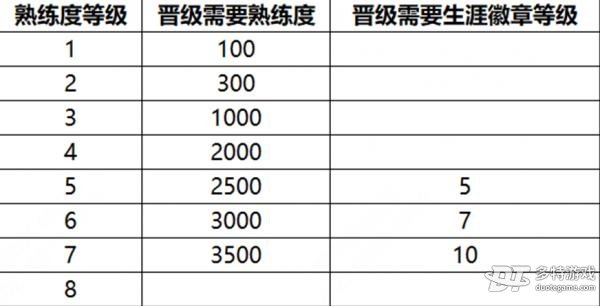 王者荣耀S32赛季大改：熟练度等级全新升级，多打比赛赢徽章晋级
