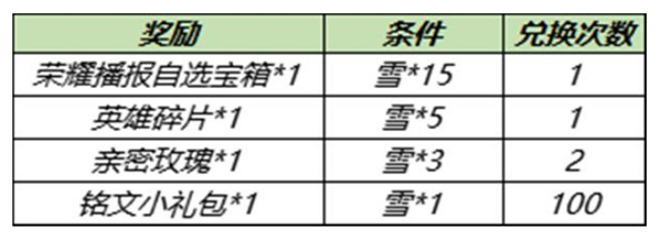 王者荣耀小雪满天活动全解析：雪的收集方法与活动福利详解