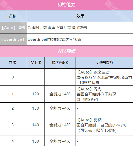 炽焰天穹立华奏技能详解：SS立华奏与翱穹之剑角色能力全解析