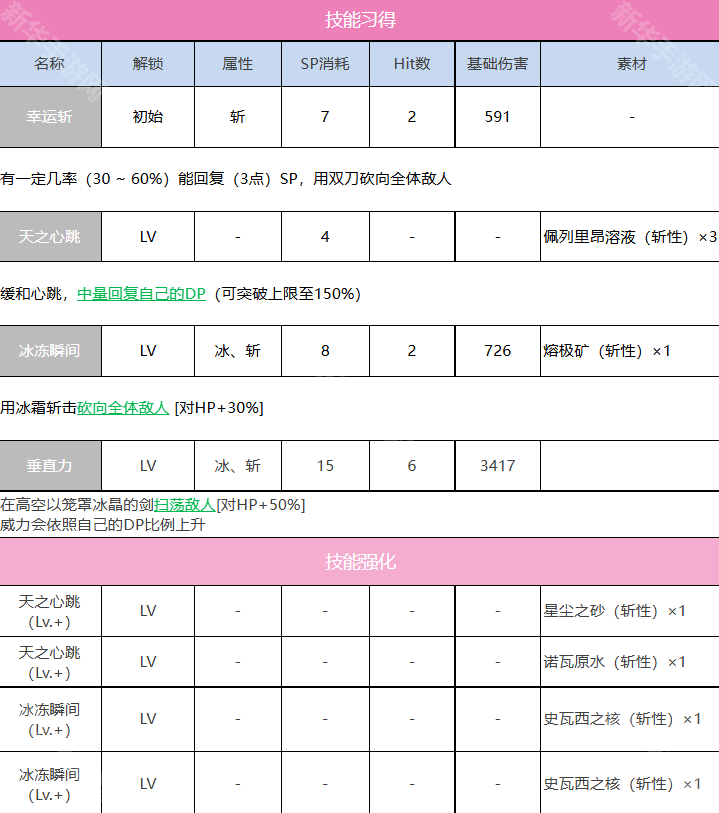 炽焰天穹立华奏技能详解：SS立华奏与翱穹之剑角色能力全解析