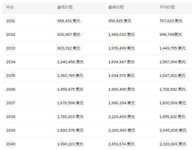 比特币未来走势预测：一场充满变数的货币游戏