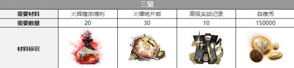 白夜极光觉醒材料全解析