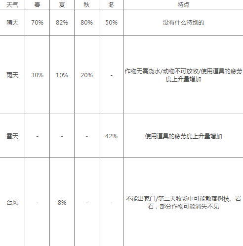 牧场物语再会矿石镇天气控制全解析