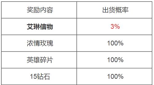 王者荣耀艾琳信物获取与兑换指南：数量、方法及活动解析