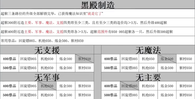 气球塔防6手游黑殿献祭条件详解：升级费用与猴子选择策略