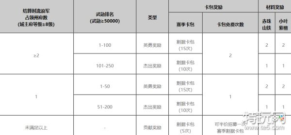 率土之滨竭地锋镝赛季奖励详解：新规则下如何最大化收益