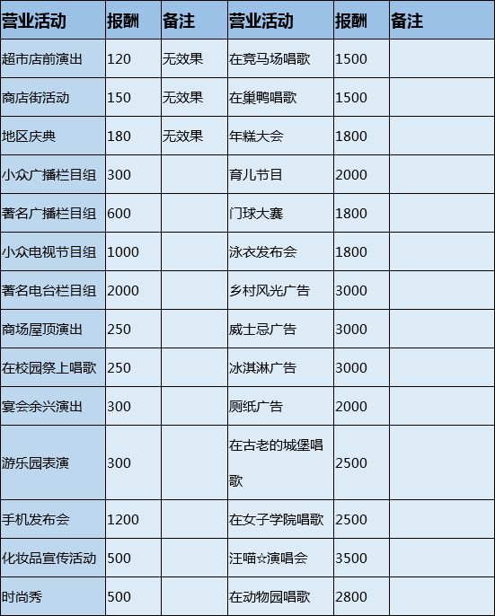 百万乐曲物语有哪些营业活动？艺人最全营业活动一览