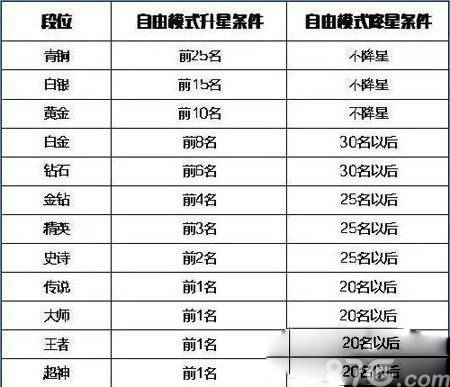 球球大作战段位升降星规则全解析
