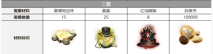 白夜极光菈比觉醒材料详解：从一觉到三觉所需材料汇总