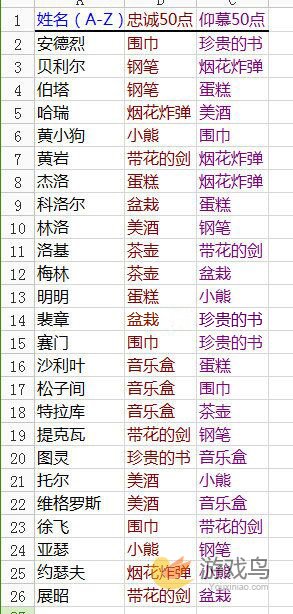 王与异界骑士礼物攻略：如何提升骑士仰慕度