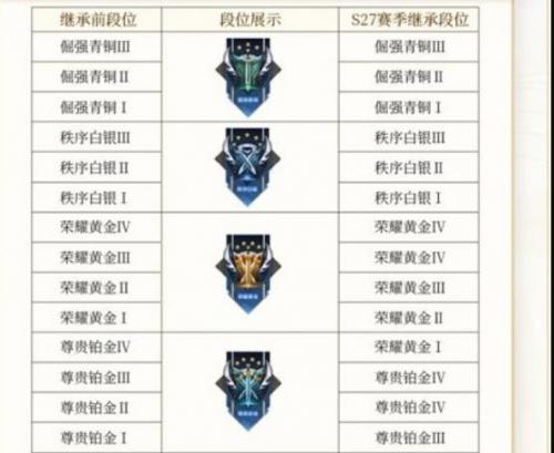 王者荣耀S29赛季段位继承规则详解：高段位掉落多，低段位变化小
