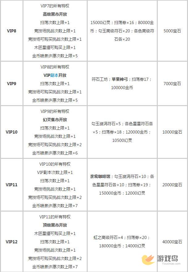 白猫计划VIP等级特权详解：从1级到6级，每个等级的福利与价值