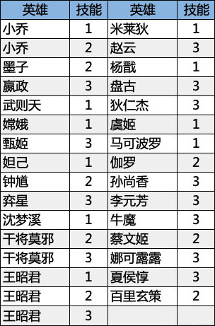 王者荣耀镜头随技能偏移的英雄都有哪些
