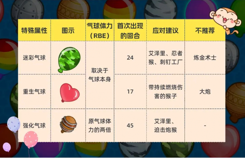 气球塔防6特殊属性气球全解析：迷彩、重生、强化，策略打法一网打尽