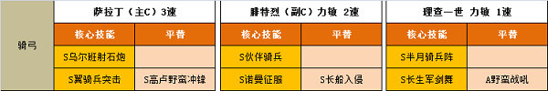 理查一世阵容搭配详解：技能、阵容、加点全攻略