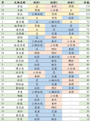 盛世芳华丹心赠情礼物合成全攻略