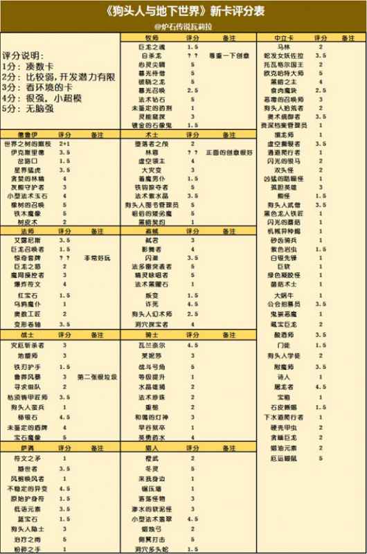 炉石传说狗头人新卡评分全解析：瓦娘评分表深度解读与卡组思路