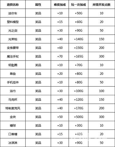 游戏厅物语开发道具全解析：属性攻略与搭配技巧