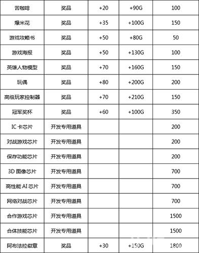 游戏厅物语开发道具全解析：属性攻略与搭配技巧