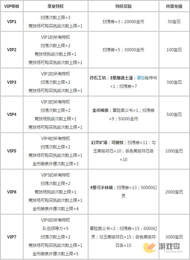 白猫计划VIP等级特权详解：从1级到6级，每个等级的福利与价值