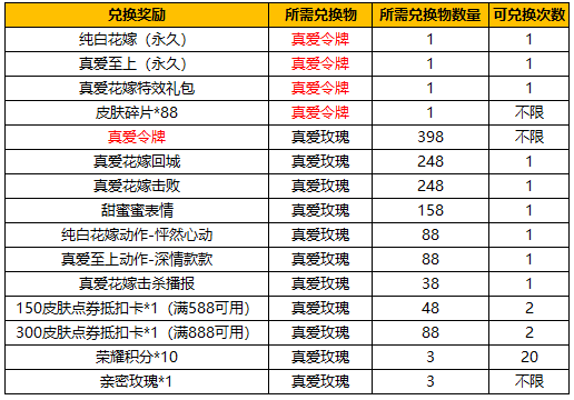 王者荣耀真爱令牌的获取之道