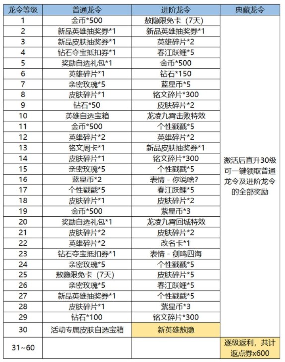 王者荣耀新春龙令和战令的区别详解