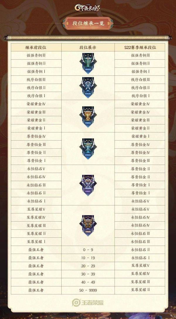 王者荣耀S22赛季啥时候完事儿 段位咋继承