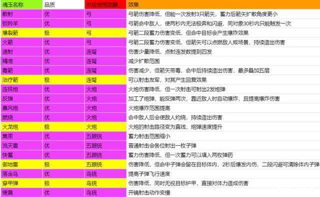 永劫无间魂玉搭配心得：如何根据武器与打法选择最佳魂玉