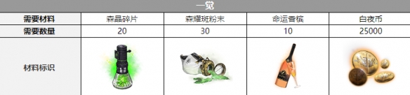 白夜极光知更觉醒材料详解：从一觉到三觉所需材料及获取方式