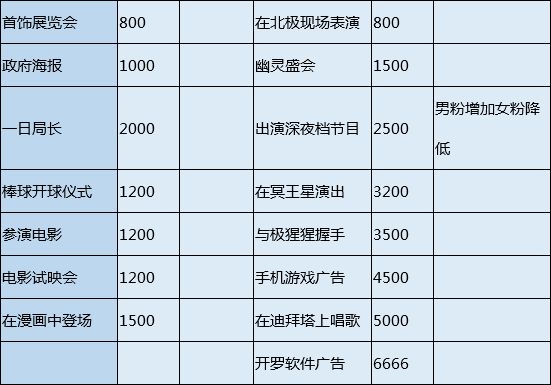 百万乐曲物语有哪些营业活动？艺人最全营业活动一览
