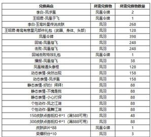 王者凤求凰星元皮肤多少钱？300紫星币兑换获取教程
