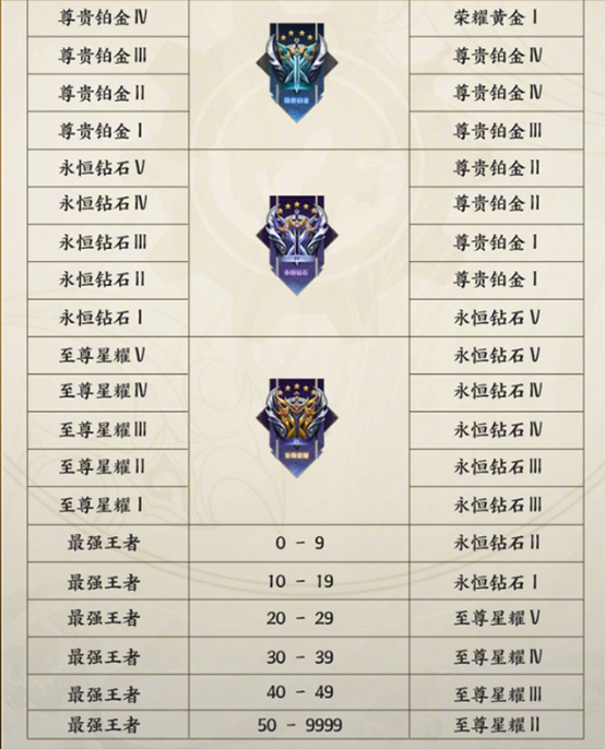 王者荣耀S36段位继承表全解析
