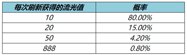 王者荣耀流光耀时活动概率深度解析：888流光值获取全攻略