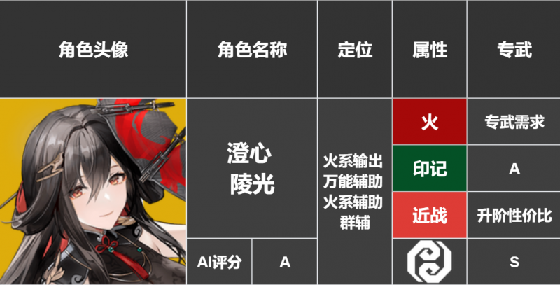 深空之眼修正者养成全攻略：属性、等级、元素与技能深度解析