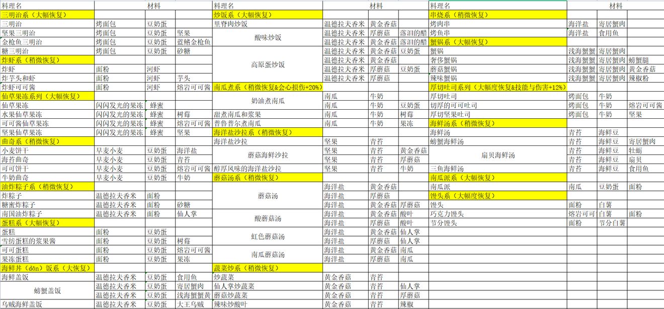玛娜希斯回响料理配方与探索指南