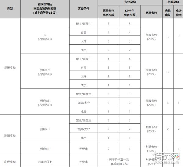 率土之滨竭地锋镝赛季奖励详解：新规则下如何最大化收益