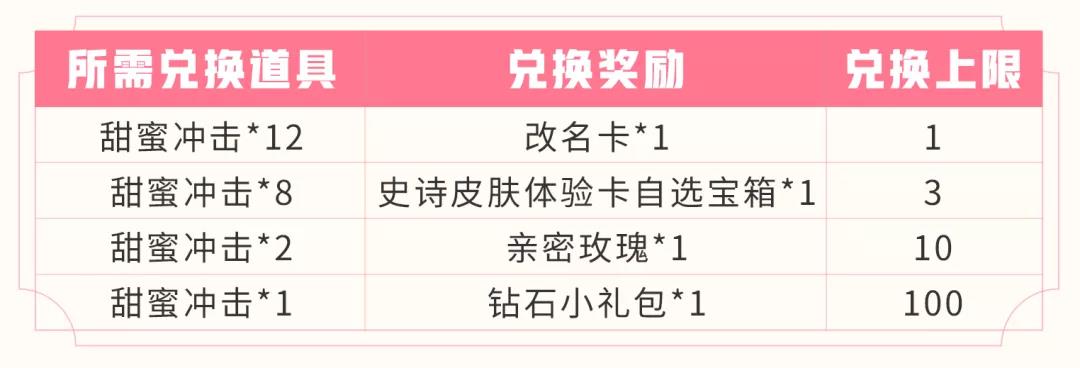 甜蜜冲击兑换奖励一览：改名卡、史诗皮肤体验卡、自选宝箱等你拿