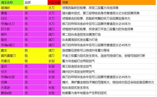 永劫无间魂玉搭配心得：如何根据武器与打法选择最佳魂玉