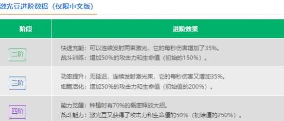 植物大战僵尸2激光豆:功能、效果与实战策略全面解析